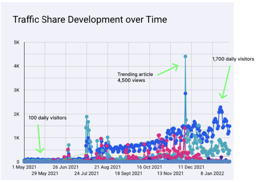 Traffic share development over time: from 100 daily visitors to 1,700, with a trending article reaching 4,500 views