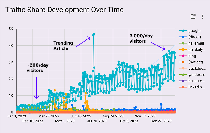 Traffic share development over time: from about 200 daily visitors to 3,000, with a trending article spike