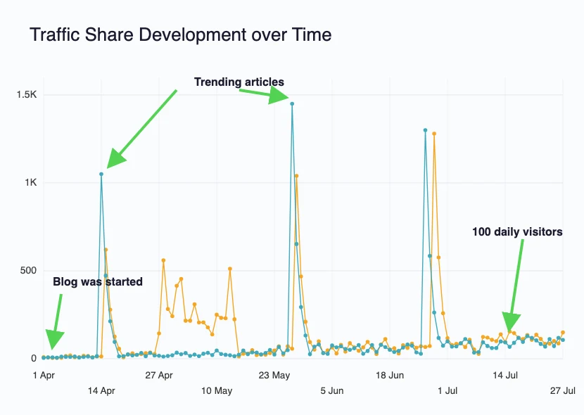 Traffic share development over time: blog started from zero in April, trending articles spiking to 1,400 views, 100 daily visitors by late July