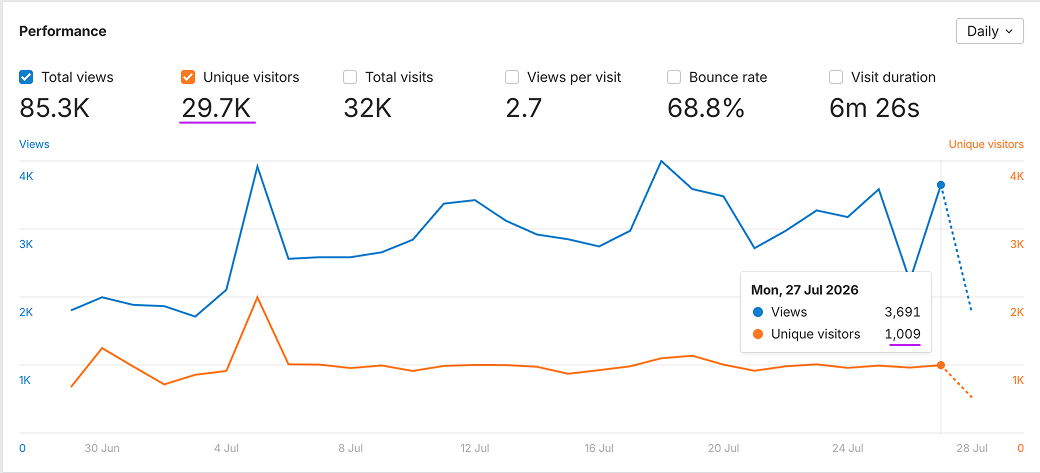 Analytics performance: 85.3K views and 29.7K unique visitors per month, climbing over June–July 2026